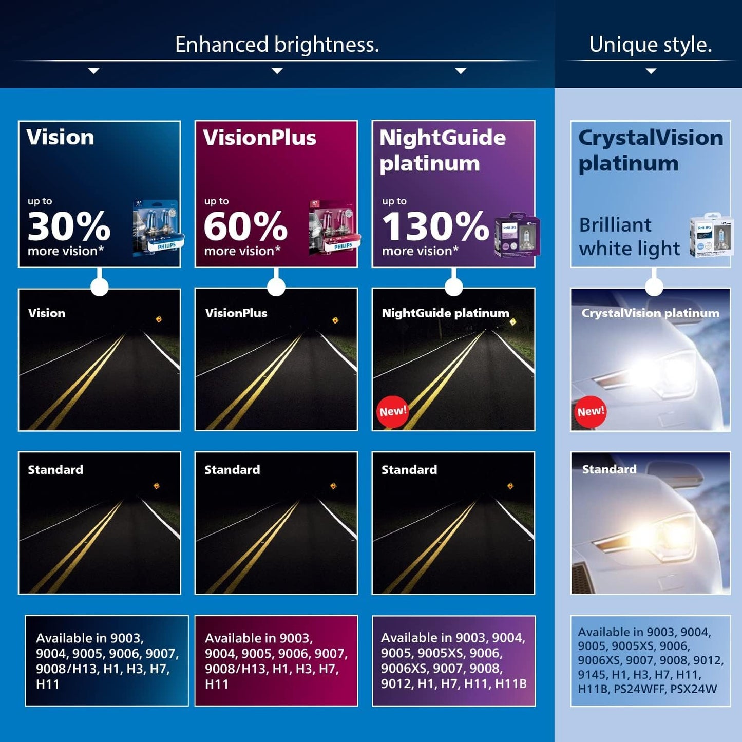 Philips 9006 Vision Upgrade Headlight Bulb, 2 Pack