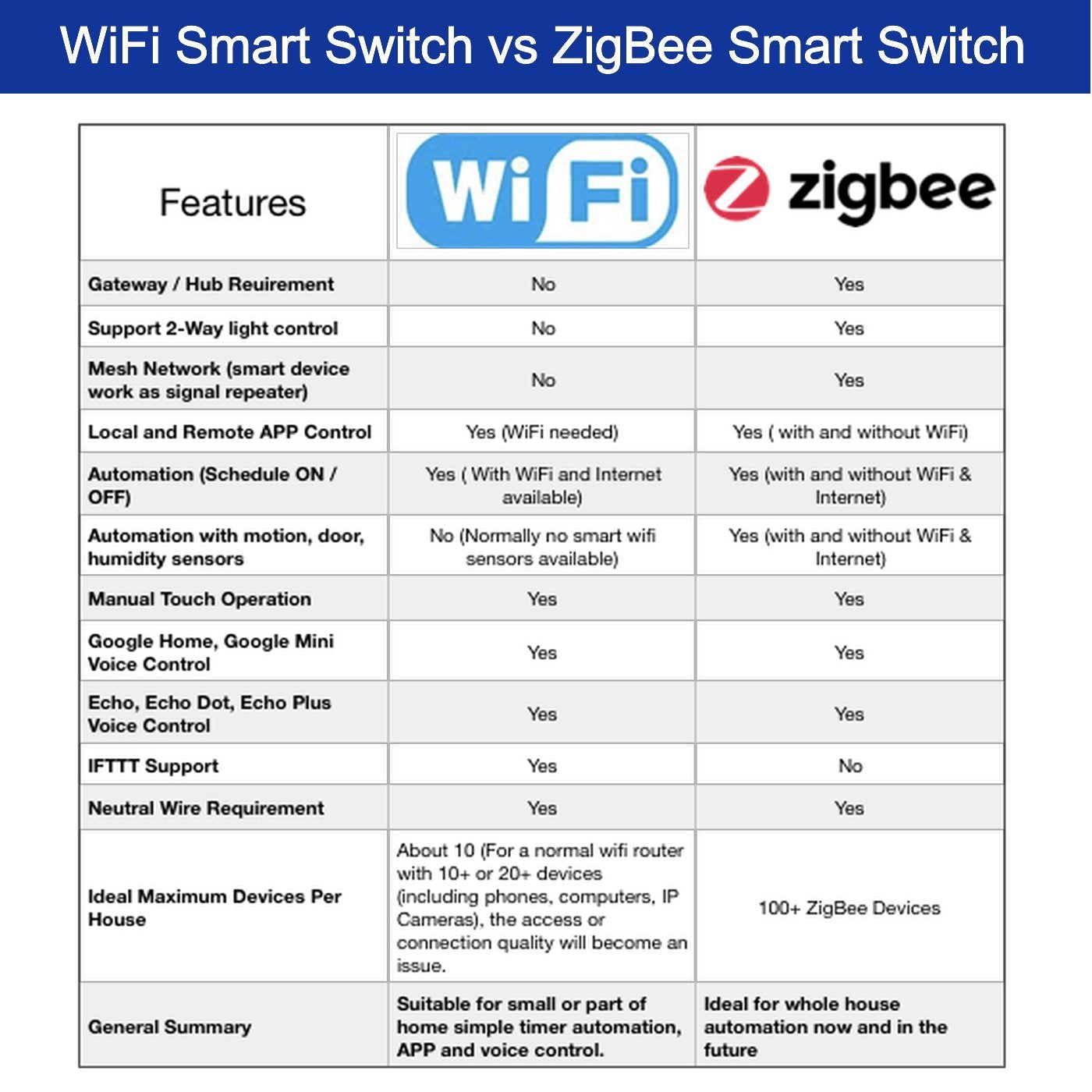 AU/NZ Approved ZigBee Smart 3 Gang Light Switch for Home Automation, Alexa Voice Control - Black 3 Gang