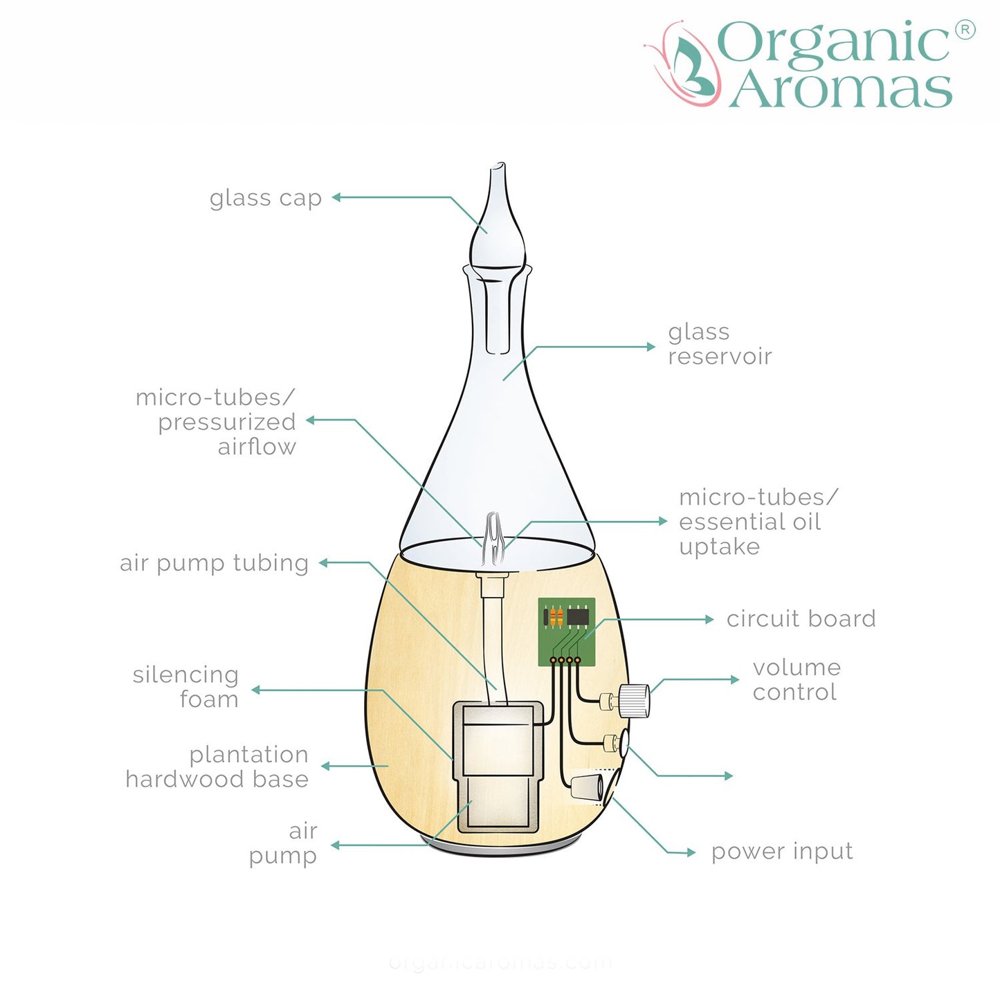 Raindrop 3.0 Nebulizing Essential Oil Diffuser for Aromatherapy by Organic Aromas with Touch Sensor and Magconnect-Style Electrical Cord and Adapter. (Light)