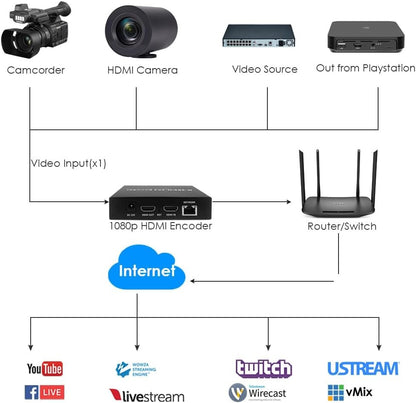 EXVIST H.265 1080P HDMI Video Encoder w/HDMI Loopout, HDMI to RTMP Encoder w/SD Card Slot Max.128G, DDNS HTTP RTMP RTSP TS UDP for IPTV Live Streaming to YouTube Facebook Vimeo