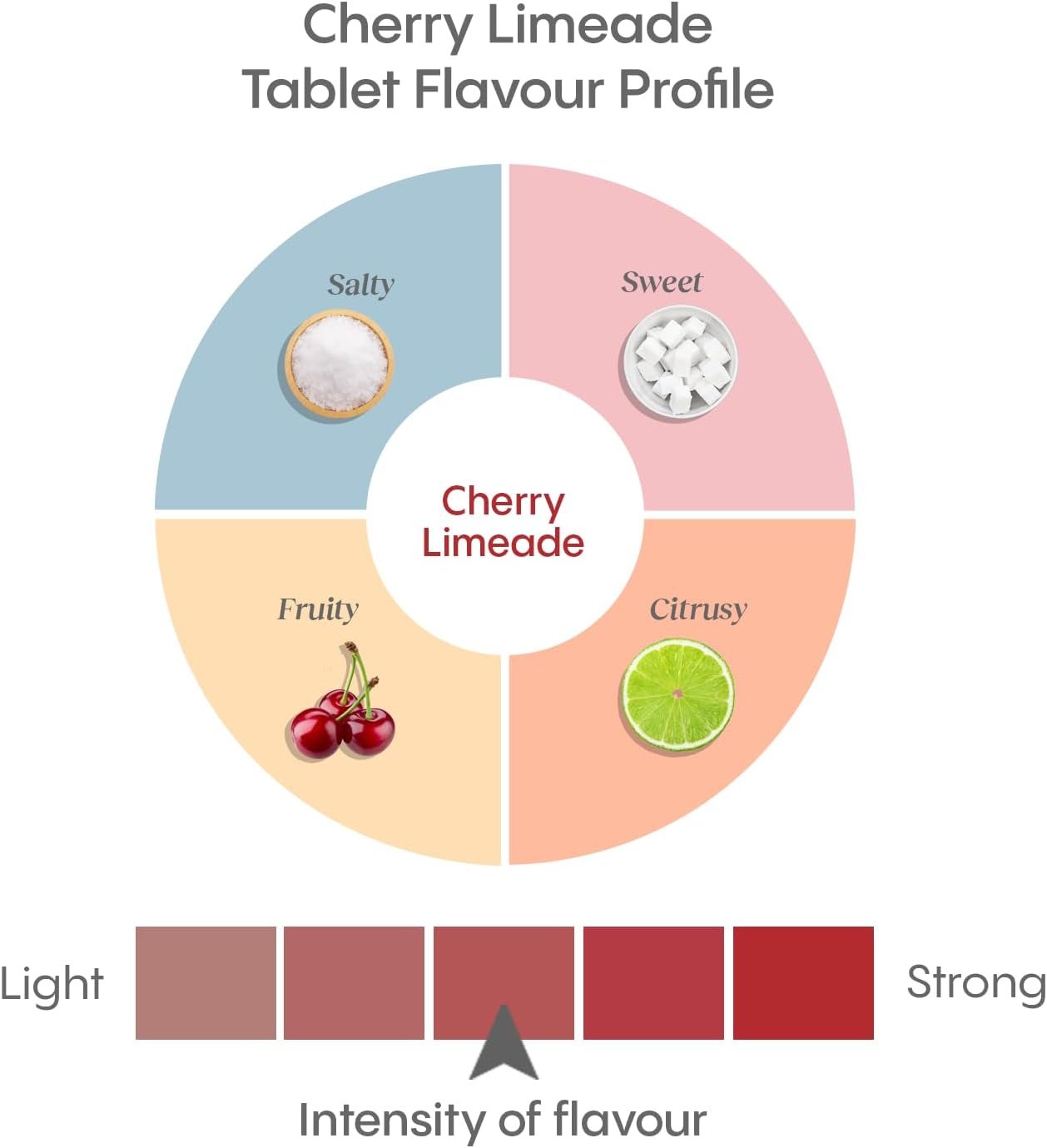HydraLyte Electrolyte Tablets - Cherry Limeade Flavoured Electrolytes, Low Sugar Electrolytes Formulated to Accelerate Hydration, Post Workout, Travel Essential - Hydration for All Ages (40 Count)