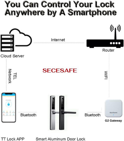 SecEsafe Smart TTLock G2 Gateway Hub. Works with Smart Locks, Bluetooth Remote Control for Keyless Entry, Connects via USB-C connection, Enables Voice Control for Home Automation such as Google Home for Smart Door Lock Entry.