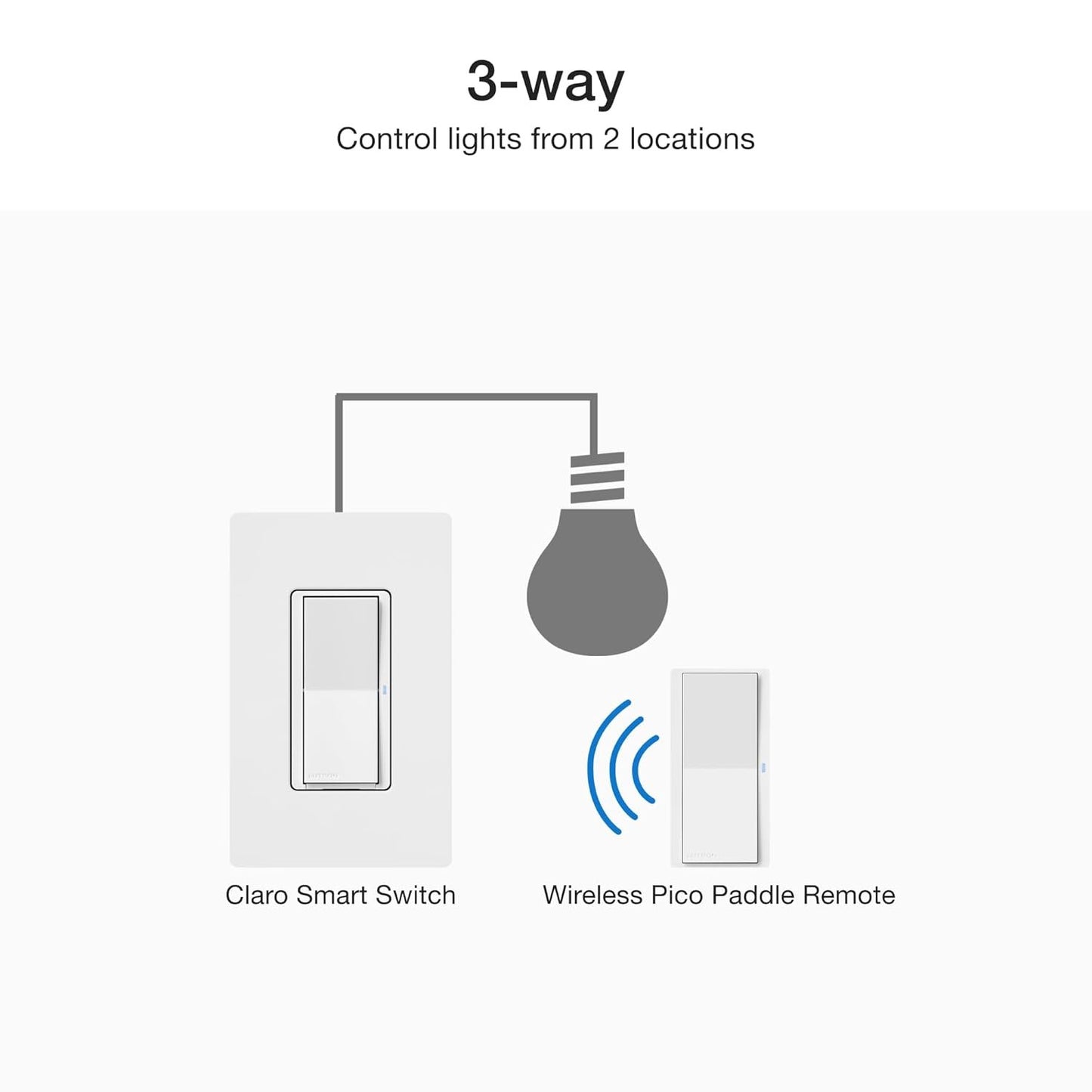 Lutron Claro Smart Switch 3-Way Kit for Caseta Smart Lighting, with Wall Plate, Pico Paddle Remote, Wallmount Bracket, and Label Stickers, 5 Amp, Single Pole/3-Way, Neutral Required, DVRF-PKG1S-WH