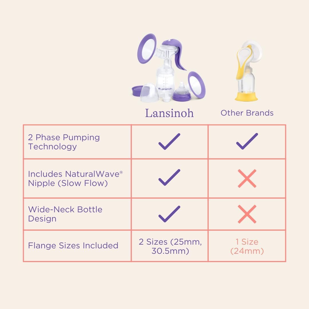 Lansinoh Manual Breast Pump, Ergonomic, Easy Express & Dual Mode, 1 Count, Includes 2 Flange Sizes (Standard & Large), and NaturalWave Nipple, Cap & Collar, All for Ideal Suction, Storage and Feeding
