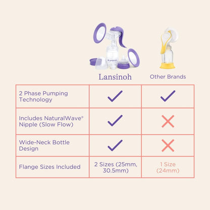 Lansinoh Manual Breast Pump, Ergonomic, Easy Express & Dual Mode, 1 Count, Includes 2 Flange Sizes (Standard & Large), and NaturalWave Nipple, Cap & Collar, All for Ideal Suction, Storage and Feeding