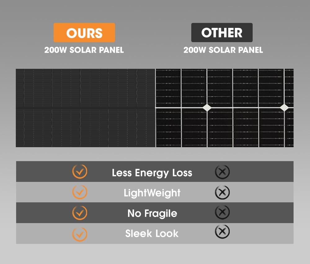 SAN HIMA 200W Monocrystalline Shingled Solar Panel - High-Efficiency Durable IP68 Fixed Solar Power Charger Compatible with Various Batteries, for 12V Off-Grid Boat RV Caravan Trailers Camping 4WDs