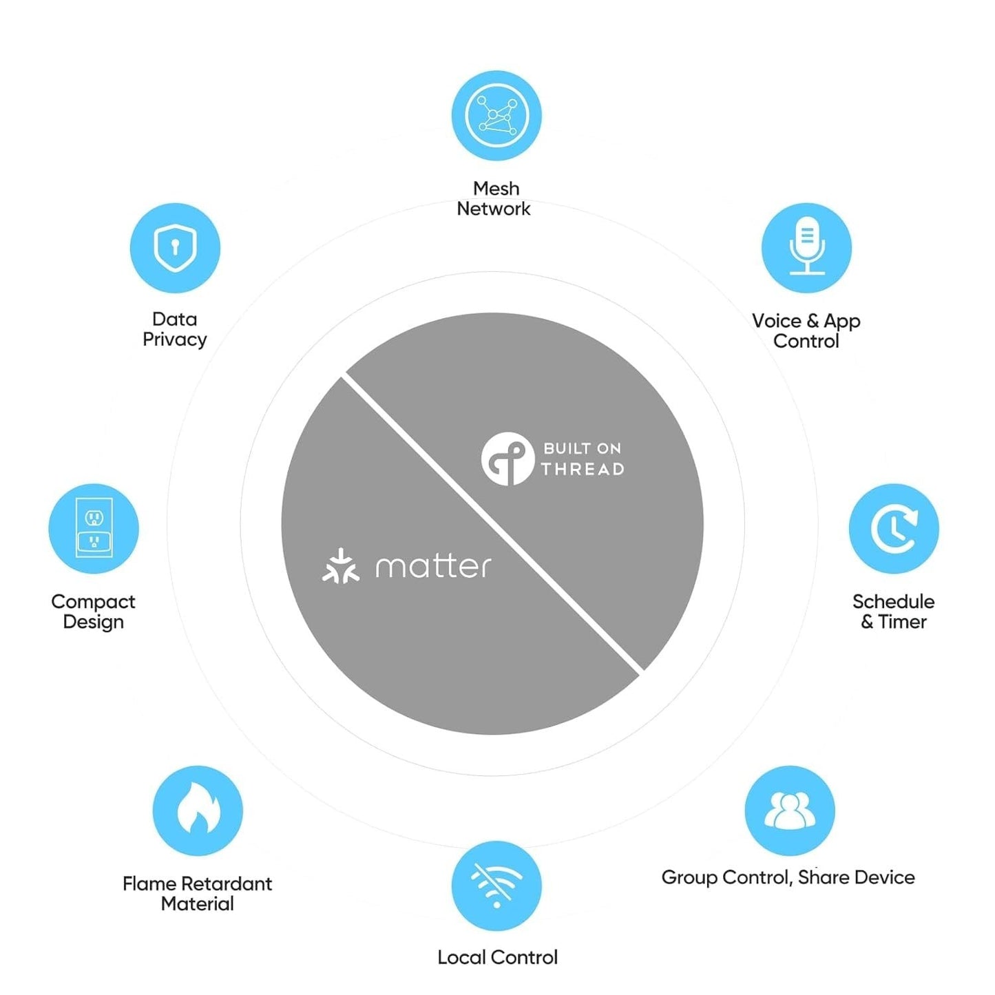 SmartSetup Matter Thread Smart Switch, App & Voice Control, Thread, Works with Homekit, Alexa, Google Home, SmartThings, 100% Privacy, Neutral Wire Required