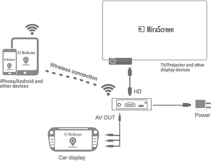 Smart AV+HDMI Adapter Car Display Box Phone to Car Screen Mirroring Miracast Airplay, Support iOS// 0S10/Android Projection Accessory