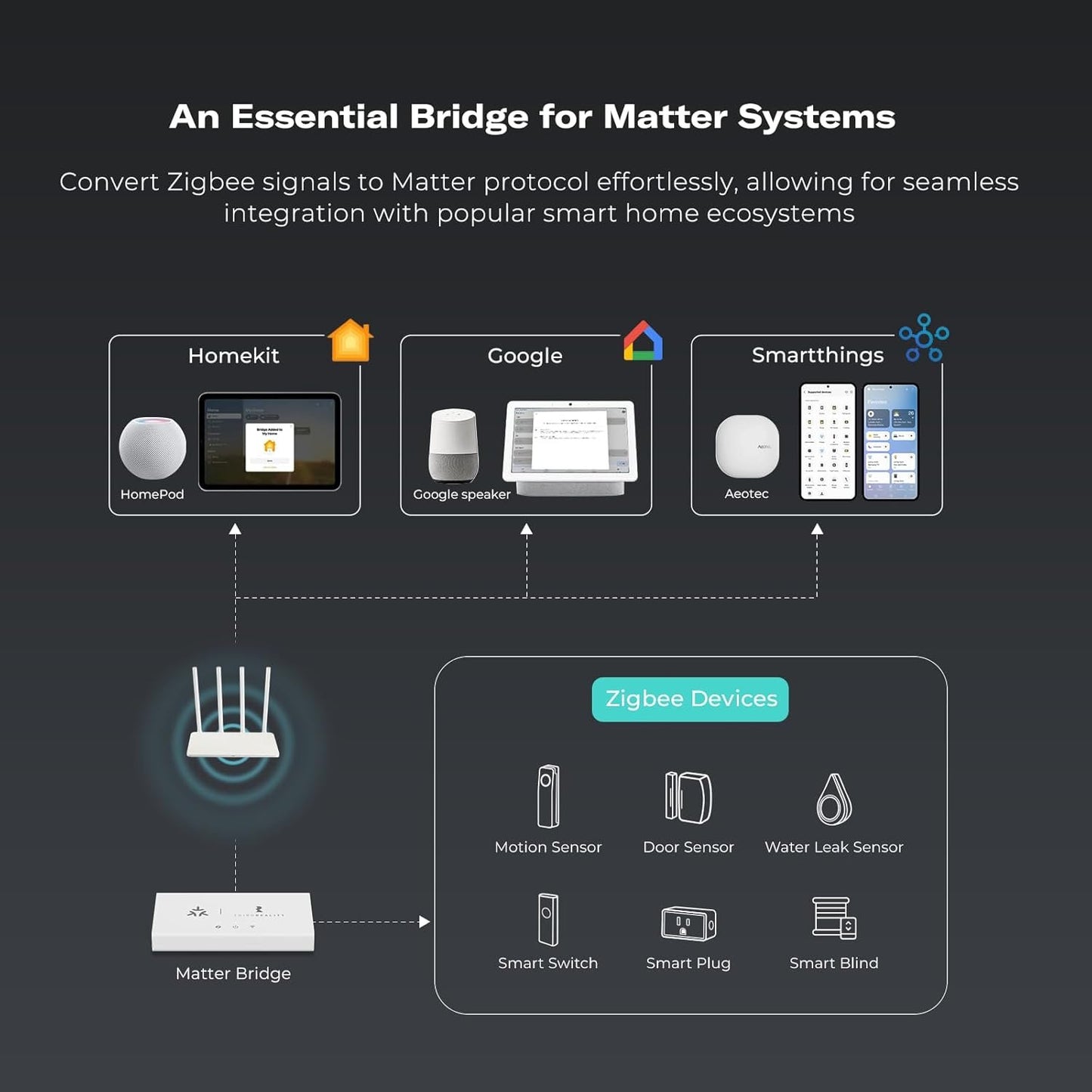 THIRDREALITY Smart Bridge MZ1 -Zigbee to Matter Connectivity, Compatible with Google Home, Apple Home, SmartThings, Home Assistant etc.
