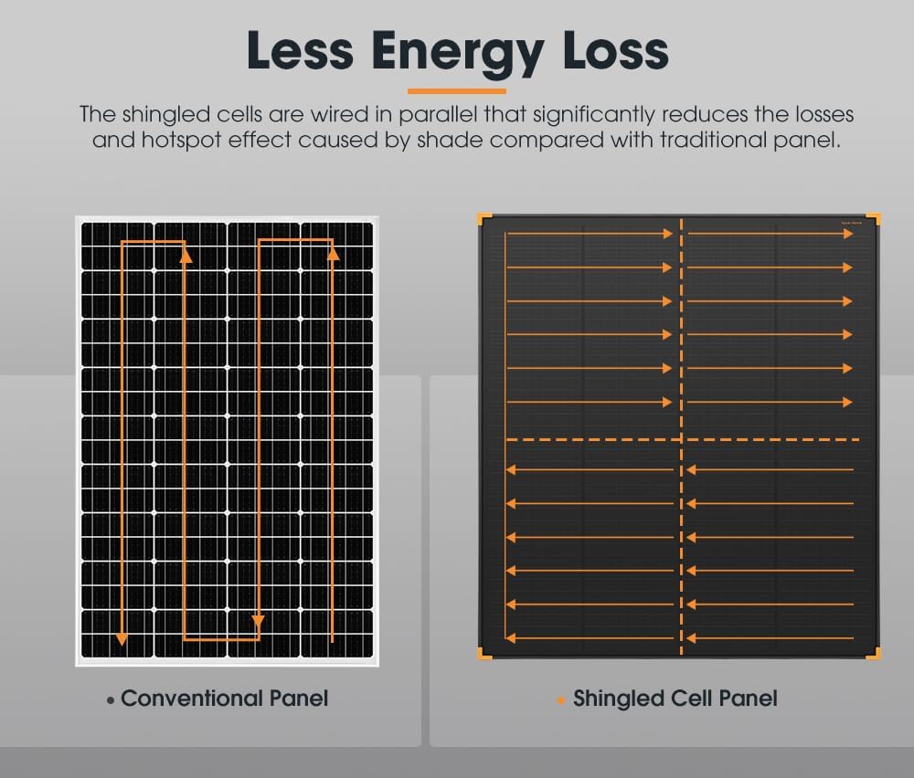 SAN HIMA 200W Monocrystalline Shingled Solar Panel - High-Efficiency Durable IP68 Fixed Solar Power Charger Compatible with Various Batteries, for 12V Off-Grid Boat RV Caravan Trailers Camping 4WDs