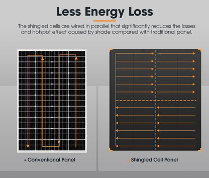 SAN HIMA 200W Monocrystalline Shingled Solar Panel - High-Efficiency Durable IP68 Fixed Solar Power Charger Compatible with Various Batteries, for 12V Off-Grid Boat RV Caravan Trailers Camping 4WDs