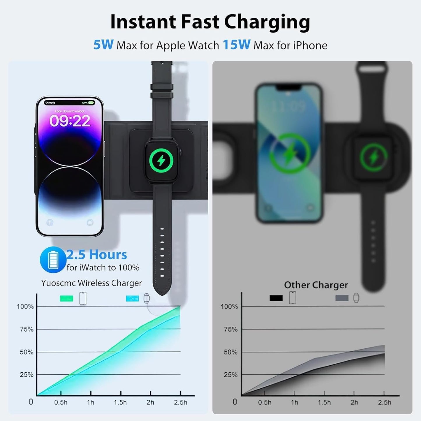 yuoscmc 3 in 1 Wireless Charger, Wireless Charging Station 15W Fast Wireless Charging Pad Mat Compatible with iPhone 14/15/13/12/SE/11/XS/XR, Apple Watch Ultra/9/8/7/SE/6/5/4/3/2, AirPods Pro 2/3/2