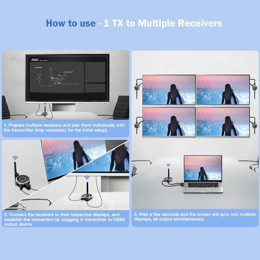 AIMIBO Wireless HDMI Receiver - Support 1X4 Receivers, 5GHz, 1080P @ 60Hz Full HD, Low Latency - Wireless HDMI Extend Video & Audio for Laptop, TV Box, Camera, DVD to TV, Monitor, Projector,165FT/50M