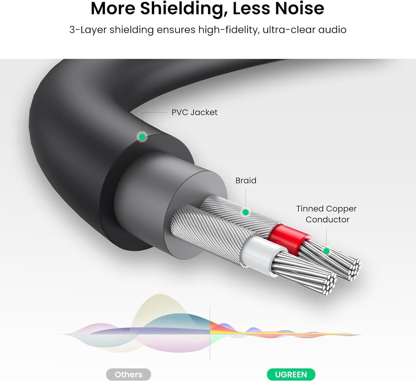 UGREEN 3.5mm Male to 2 RCA Female Jack Stereo Audio Cable Y Adapter Gold Plated Red and White to Headphone Cord Compatible with iPhone iPod iPad MP3 TV DVD Player DJ Controller Mixer Speaker, 0.8 Feet