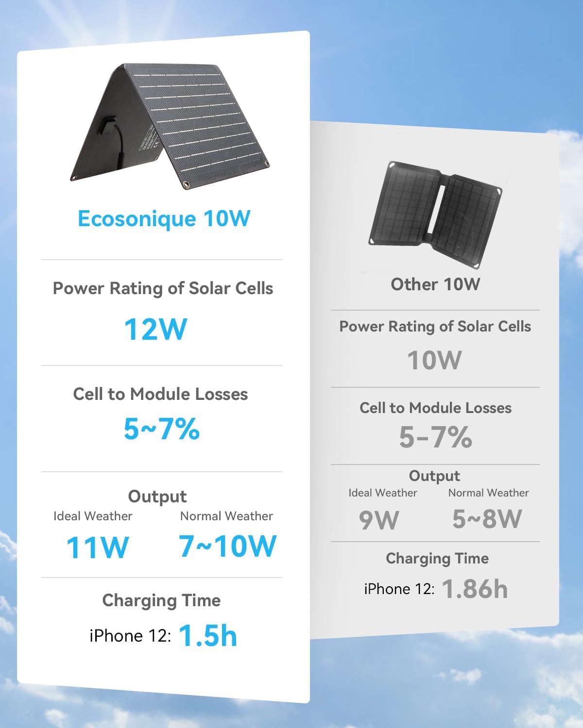 Ecosonique 10W / 20W / 30W Portable Solar Panel Charger, IP67 Waterproof ETFE USB Solar Phone Charger with Detachable Power HUB, 2023 Latest Version Compatible with iPhone, Power Bank, Smartwatch