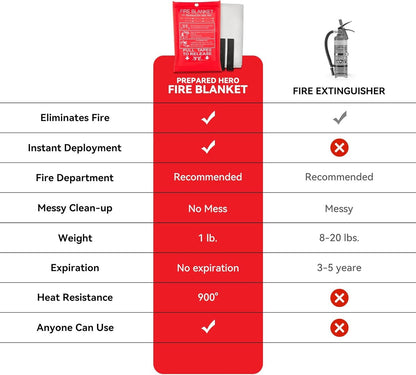 YESDEX Emergency Fire Blanket for Home & Kitchen – 1.2M x 1.2M Fiberglass Fire Suppression Blanket, Fireproof Flame Retardant Safety Blankets for Camping, Grill, School, Car, Office, Warehouse, 2 pack