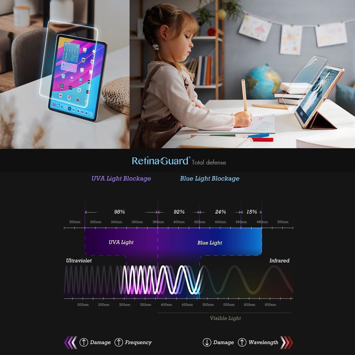 RetinaGuard Anti Blue Light Screen Protector for iPhone 16 / iPhone 15, Blocks Harmful Blue Light, Reduce Digital Eye Strain (6.1")