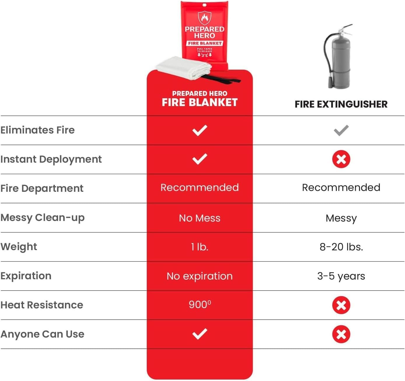 Prepared Hero Emergency Fire Blanket - 8 Pack - Fire Suppression Blanket for Kitchen, 40” x 40” Fire Blanket for Home, Fiberglass Fire Blanket