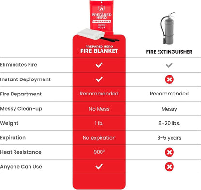 Prepared Hero Emergency Fire Blanket - 8 Pack - Fire Suppression Blanket for Kitchen, 40” x 40” Fire Blanket for Home, Fiberglass Fire Blanket