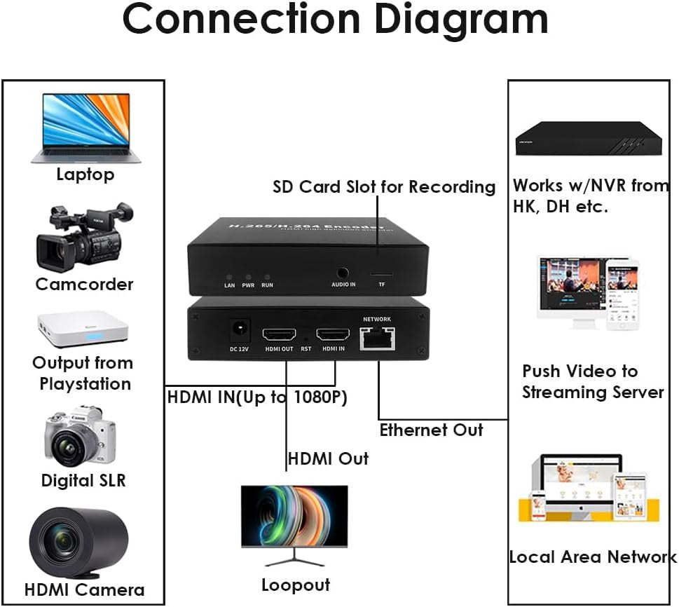 EXVIST H.265 1080P HDMI Video Encoder w/HDMI Loopout, HDMI to RTMP Encoder w/SD Card Slot Max.128G, DDNS HTTP RTMP RTSP TS UDP for IPTV Live Streaming to YouTube Facebook Vimeo