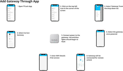 SecEsafe Smart TTLock G2 Gateway Hub. Works with Smart Locks, Bluetooth Remote Control for Keyless Entry, Connects via USB-C connection, Enables Voice Control for Home Automation such as Google Home for Smart Door Lock Entry.