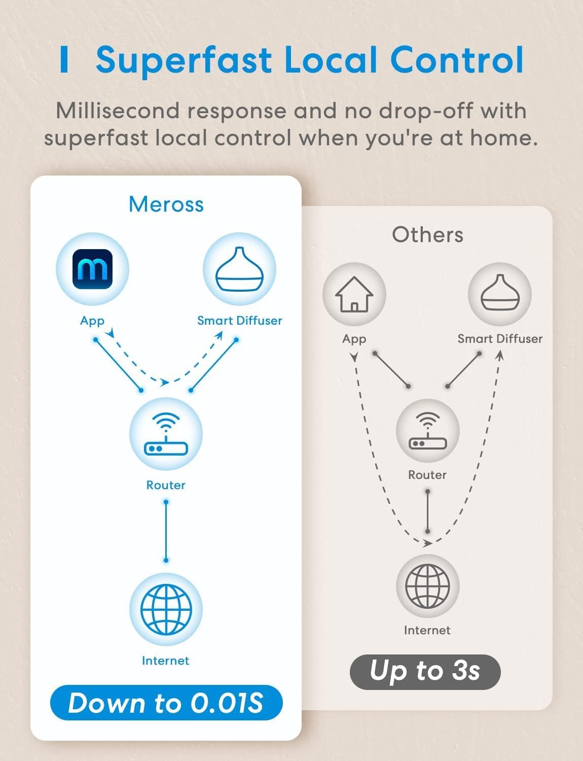 Meross Smart Ultrasonic Diffuser, WiFi Humidifier, Apple HomeKit Alexa Google Home SmartThings Supported, Diffuser for Home Bedroom, with LED Light, Voice/Remote Control, BPA-Free, Ultra Quiet