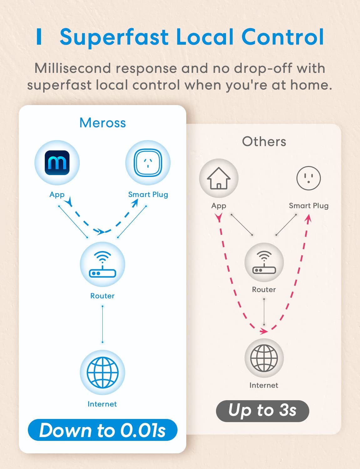 meross Smart Plug WiFi Outlet Works with Apple HomeKit, Siri, Alexa, Google Home, Smart Socket with Timer Function, Remote Control, No Hub Required - 4 Pack
