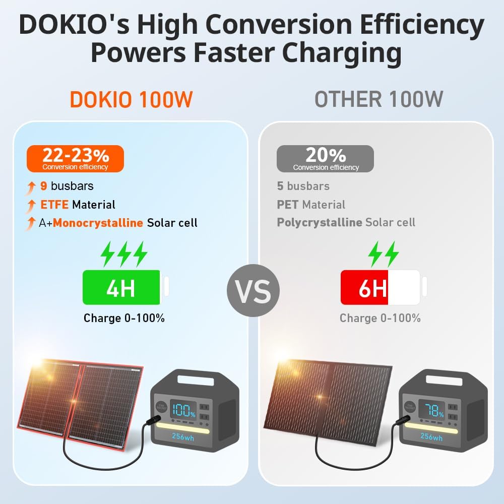 DOKIO 110W 18V High-Efficiency Monocrystalline Foldable Solar Panel Kit with Integrated Charge Controller High Conversion Efficiency for Solar Generator Camping Balcony RVs Off-Grid