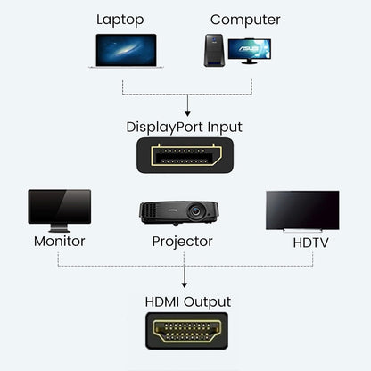 6Ft 4K DisplayPort to HDMI Cable Adapter, DP to HDMI Male Video UHD 4K@30Hz/2K@60Hz/1080P@120Hz DP to HDTV Uni-Directional Cord for Projector, Desktop, Dell, AMD, NVIDIA, Lenovo, ThinkPad