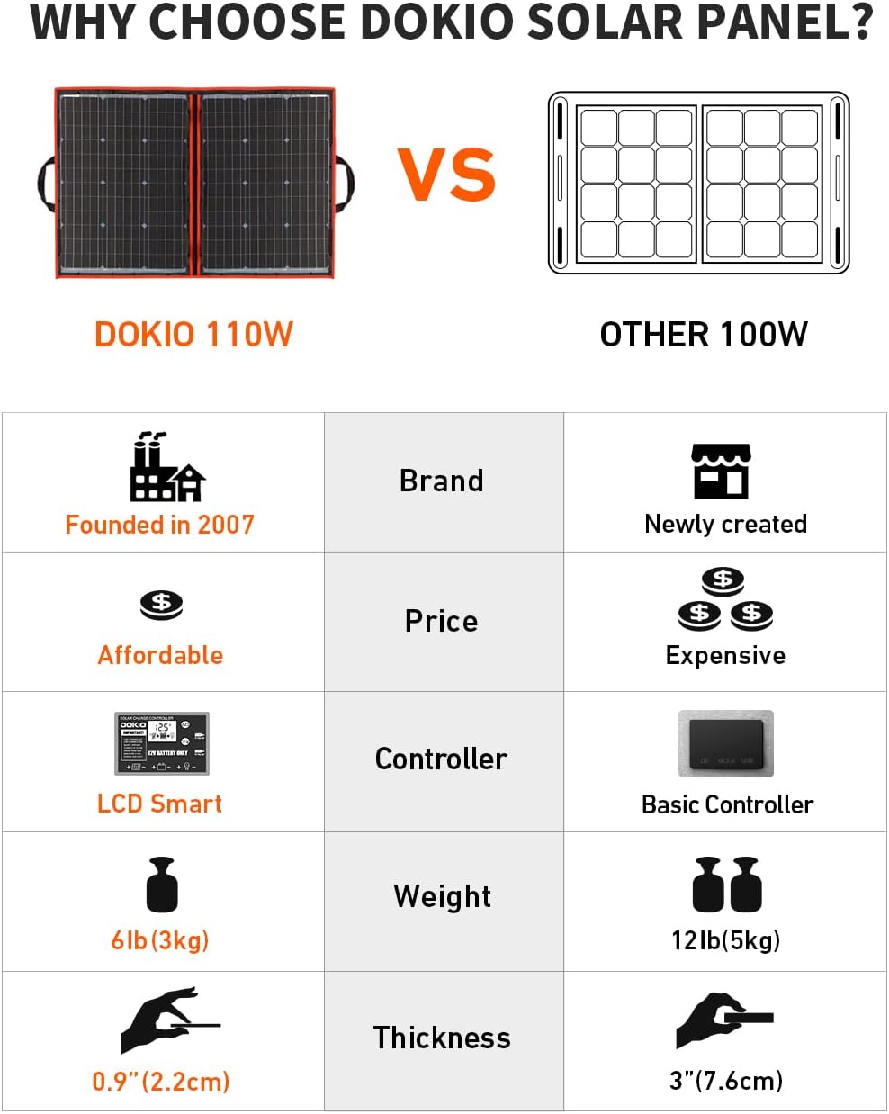 DOKIO 110W 18V High-Efficiency Monocrystalline Foldable Solar Panel Kit with Integrated Charge Controller High Conversion Efficiency for Solar Generator Camping Balcony RVs Off-Grid