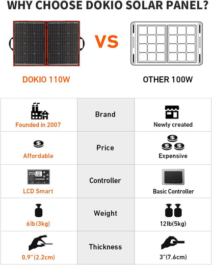DOKIO 110W 18V High-Efficiency Monocrystalline Foldable Solar Panel Kit with Integrated Charge Controller High Conversion Efficiency for Solar Generator Camping Balcony RVs Off-Grid