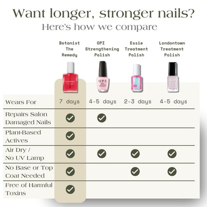 Botanist The Remedy | Nail Strengthening Polish | Repairs & Hardens Nails Damaged from Acrylics, Dip & Gel Manicures | Non-Toxic, 84% Plant Based, 21-Free & Vegan (Rose)