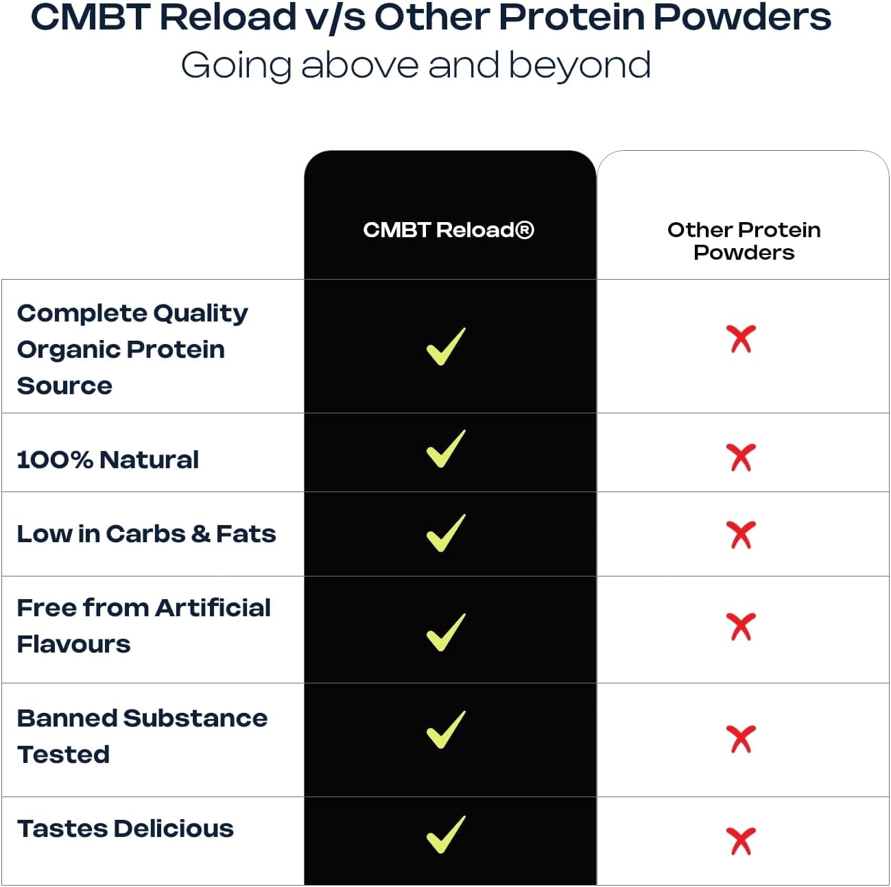 CMBT Reload Protein Powder, 22g Plant-Based Protein, Gut Health, Anti-Inflammatory, Clean Energy, Hydration Support, Banned Substance Tested, Salted Caramel, 450g