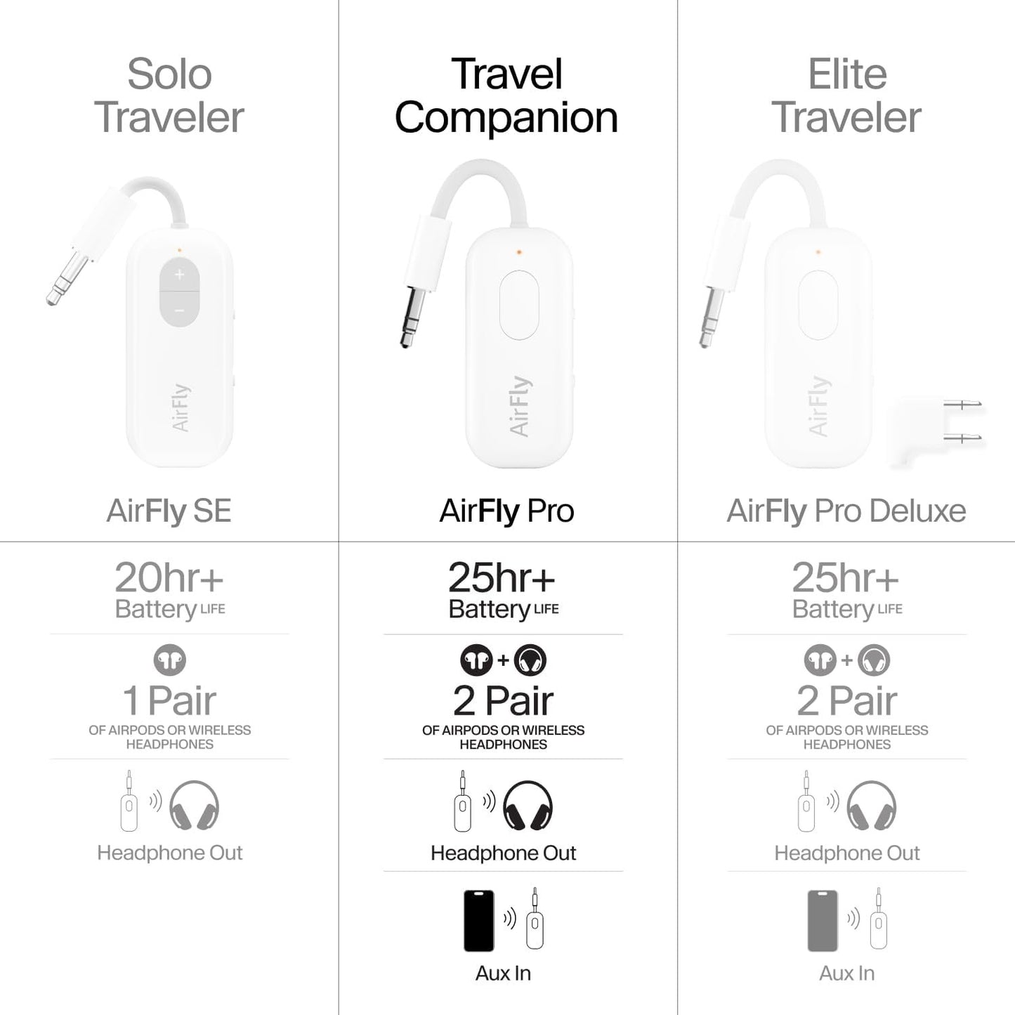 Twelve South 4353 Airfly Pro | Wireless Transmitter/Receiver with Audio Sharing for Up to 2 Airpods/Wireless Headphones to Any Audio Jack for use On Airplanes, Boats or in Gym, Home, Auto
