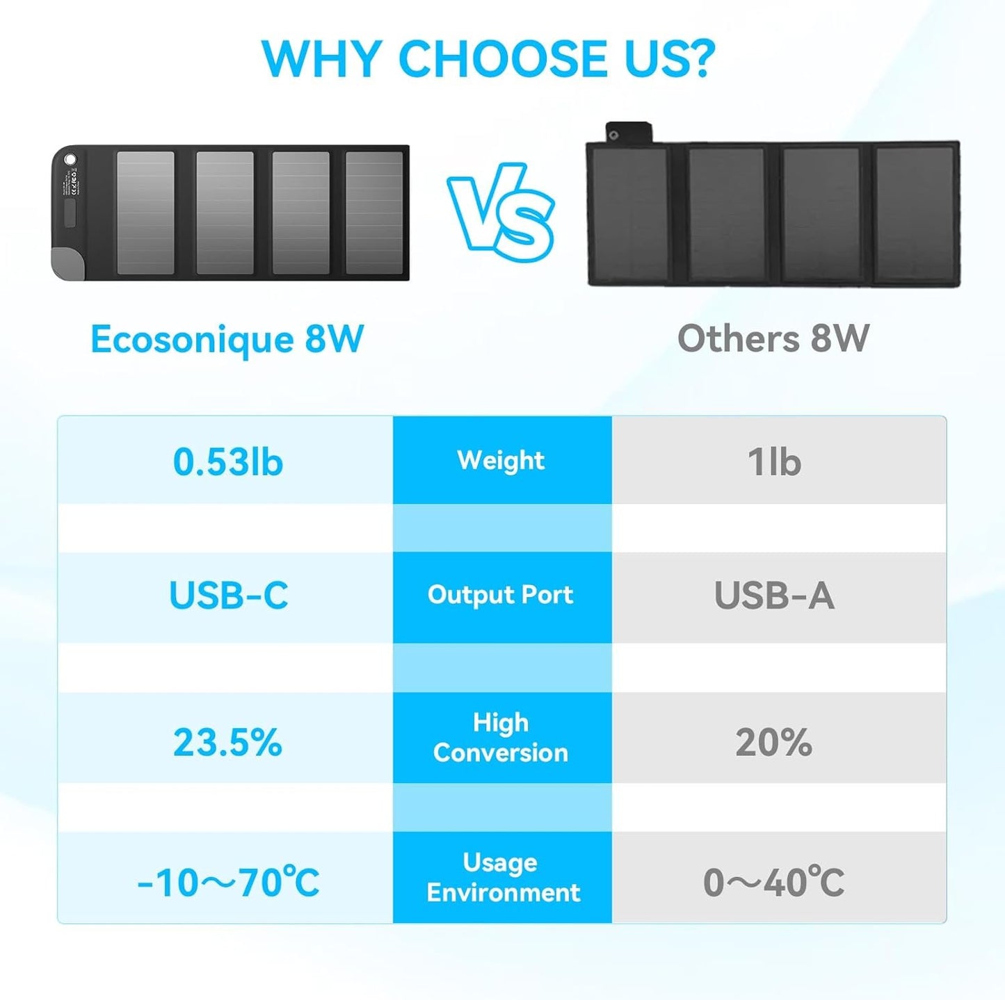 Ecosonique 8W Portable Solar Chargers 5V USB-C Small Power Emergency Foldable Solar Panels for Camping Hiking Backpacking for Phones Smart Watches Fans Flashlight Small Power Banks Battery Packs