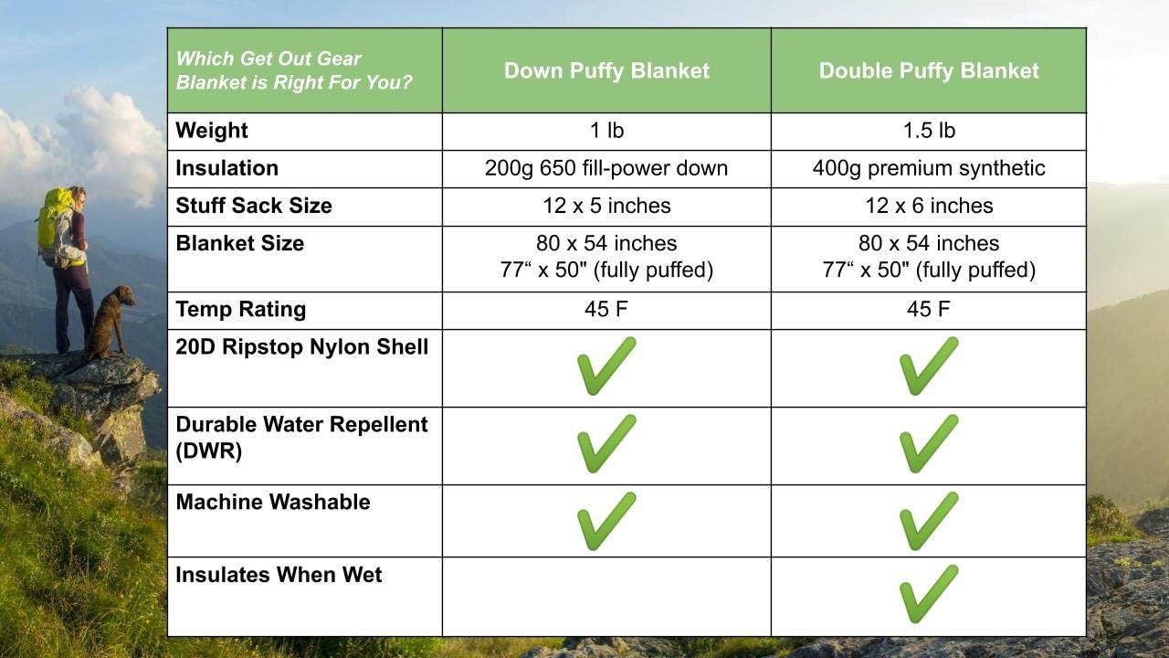 Get Out Gear Down Camping Blanket - Puffy, Packable, Lightweight and Warm | Ideal for Outdoors, Travel, Stadium, Festivals, Beach, Hammock | 650 Fill Power Water-Resistant Backpacking Quilt