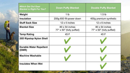 Get Out Gear Down Camping Blanket - Puffy, Packable, Lightweight and Warm | Ideal for Outdoors, Travel, Stadium, Festivals, Beach, Hammock | 650 Fill Power Water-Resistant Backpacking Quilt