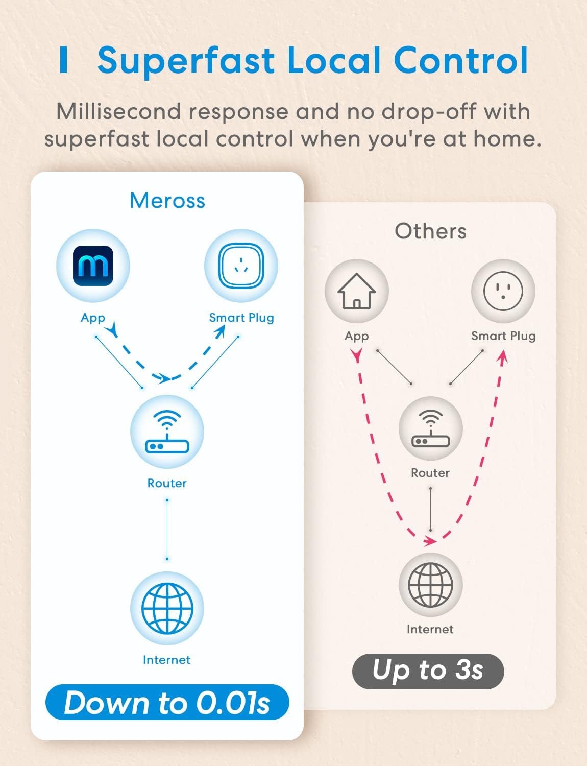 meross Smart Plug WiFi Outlet Works with Apple HomeKit, Siri, Alexa, Google Home, Smart Socket with Timer Function, Remote Control, No Hub Required