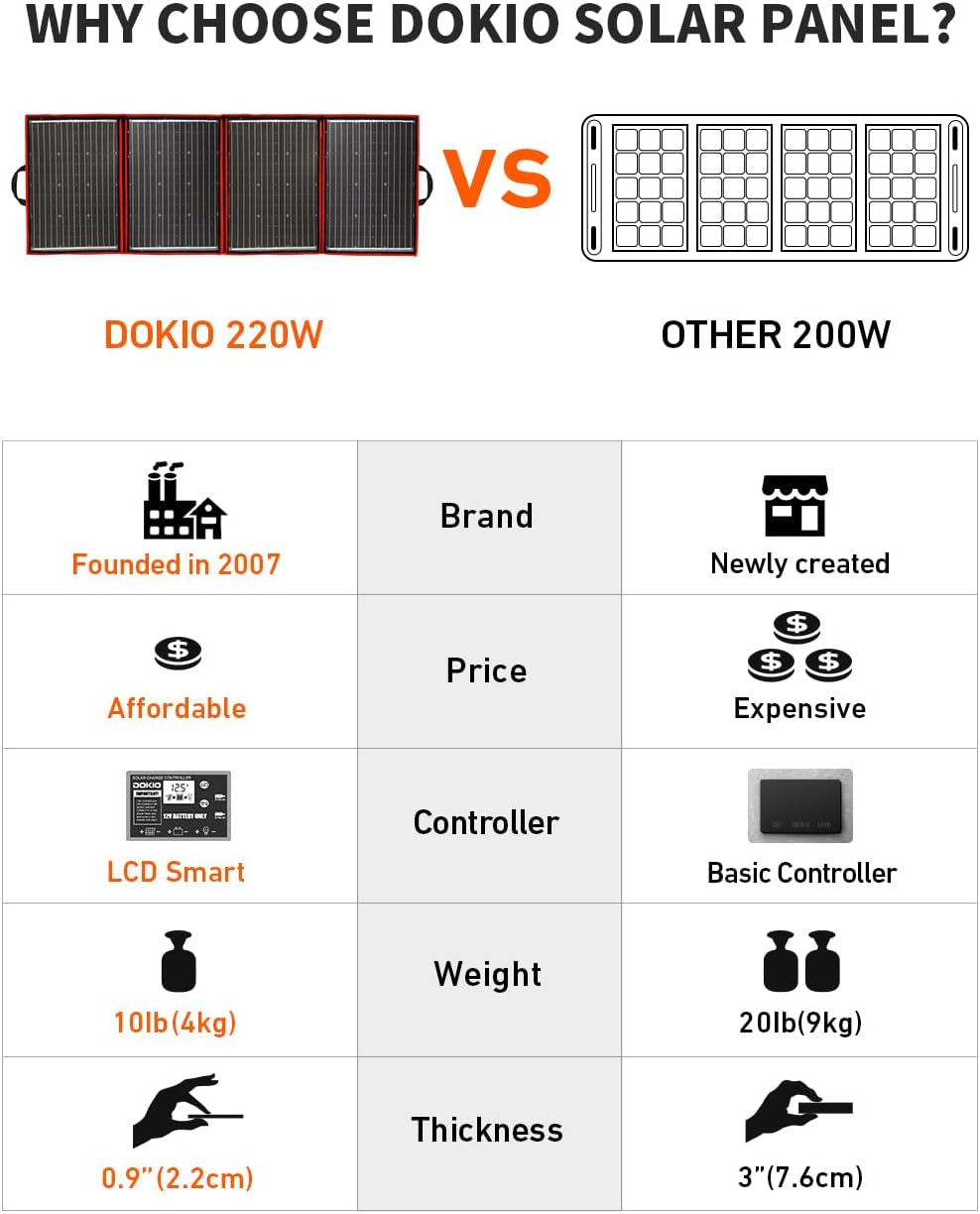 DOKIO 220W 18V High-Efficiency Monocrystalline Foldable Solar Panel Kit with Integrated Charge Controller High Conversion Efficiency for Solar Generator Camping Balcony RVs Off-Grid