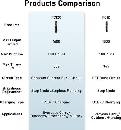 Wurkkos FC12C Tactical Flashlight 1600 High Lumens, USB-C Rechargeable LED Flashlights, 332M Long Throw Flash Light, IP68 Waterproof, Dual Switches and Constant Current Circuit for Searching