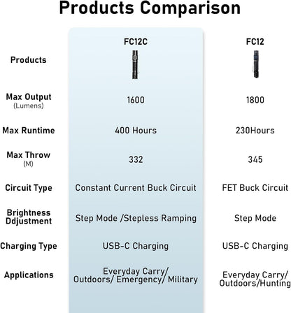 Wurkkos FC12C Tactical Flashlight 1600 High Lumens, USB-C Rechargeable LED Flashlights, 332M Long Throw Flash Light, IP68 Waterproof, Dual Switches and Constant Current Circuit for Searching, Hunting