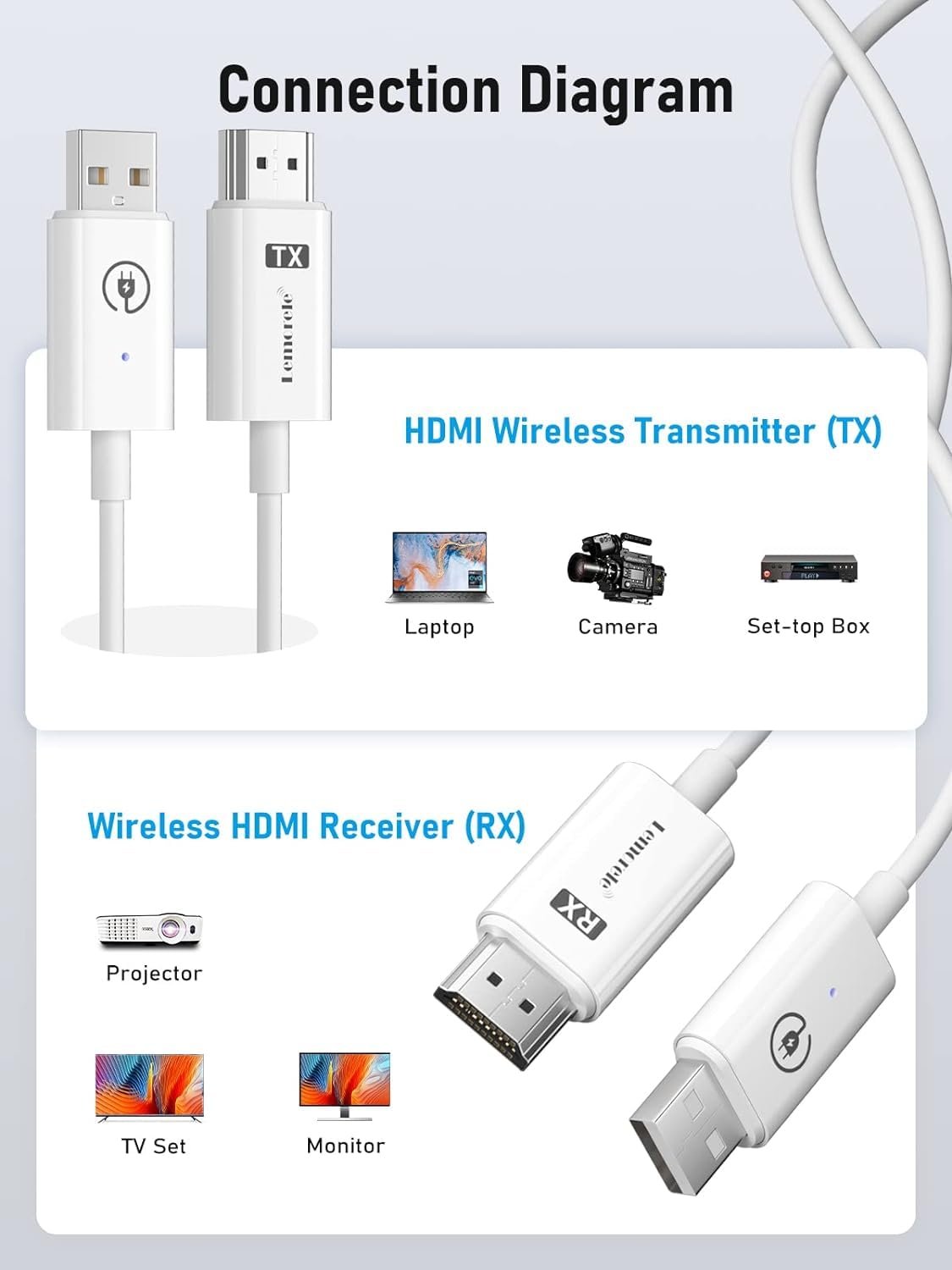 Lemorele Wireless HDMI Transmitter and Receiver, 1080P HDMI Video Transmitter and Receiver Kit for Home Theater, Office Meeting, Lecture, Education