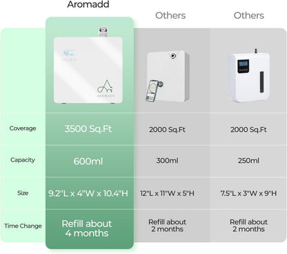 Aromadd 3500 sq.ft Waterless Essential Oil Diffuser, 500 ml Smart Scent Air Machine for Home, Hotel, Office—Cold Air Technology Hotel Diffuser for Large Room, APP and Button Control