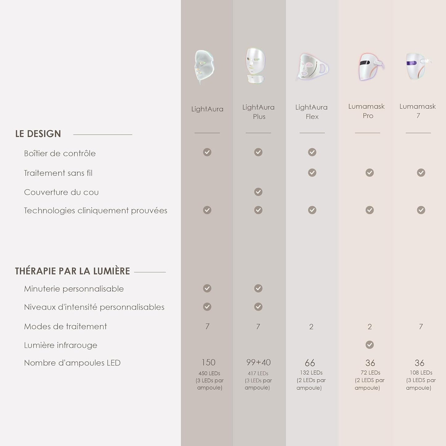 Lumamask LED Light Therapy by Project E Beauty | 7 LED Colors | Anti-Aging & Anti-Blemish Skincare | Reduce Fine Lines & Wrinkles | Remove Dark Spots | Skin Tightening | Lightweight & Wireless