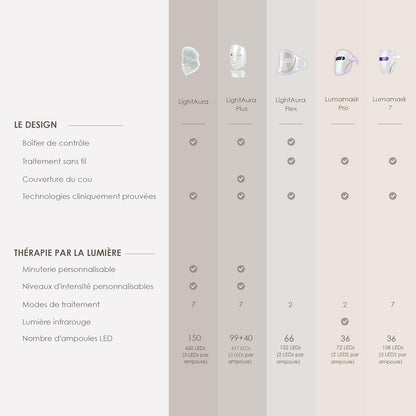 Lumamask LED Light Therapy by Project E Beauty | 7 LED Colors | Anti-Aging & Anti-Blemish Skincare | Reduce Fine Lines & Wrinkles | Remove Dark Spots | Skin Tightening | Lightweight & Wireless