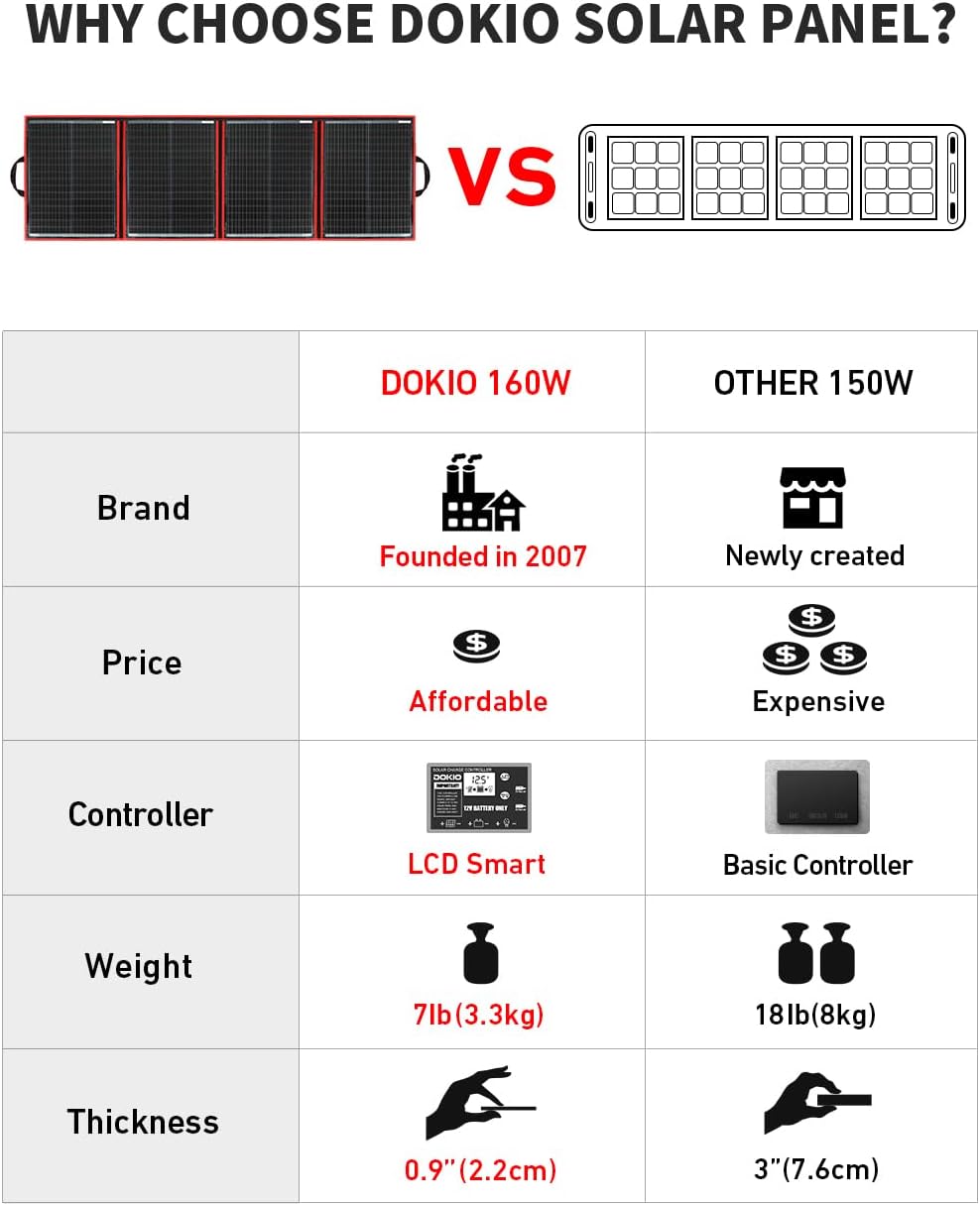 DOKIO 160W 18V Portable Solar Panel Kit (ONLY 9lb) Folding Solar Charger with 2 USB Outputs for 12v Batteries/Power Station AGM LiFePo4 RV Camping Trailer Car Marine