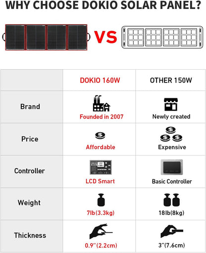 DOKIO 160W 18V Portable Solar Panel Kit (ONLY 9lb) Folding Solar Charger with 2 USB Outputs for 12v Batteries/Power Station AGM LiFePo4 RV Camping Trailer Car Marine