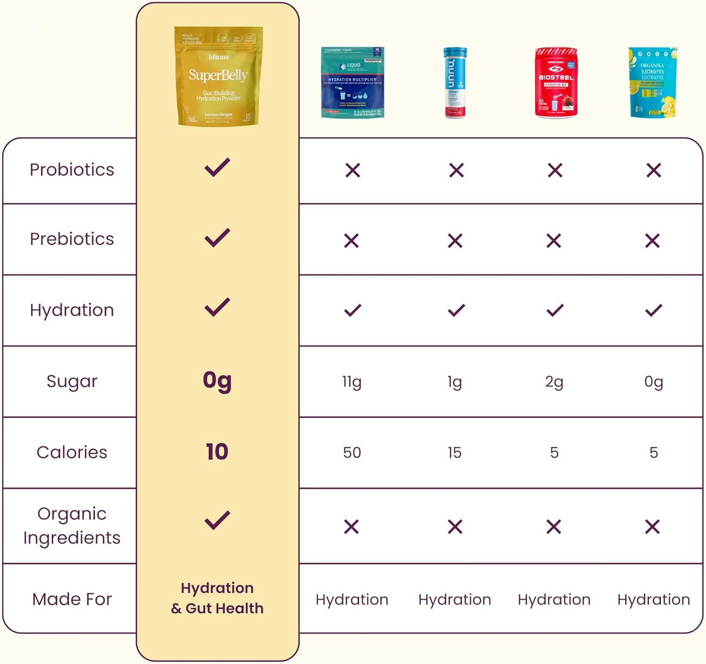 Blume SuperBelly Gut Health Hydration Packets, Made in Canada, Sugar-Free, with Prebiotics, Probiotics, Apple Cider Vinegar, and Electrolytes, Lemon Ginger, 15 Sticks