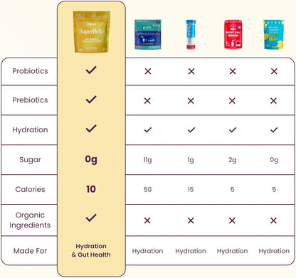 Blume SuperBelly Gut Health Hydration Packets, Made in Canada, Sugar-Free, with Prebiotics, Probiotics, Apple Cider Vinegar, and Electrolytes, Lemon Ginger, 15 Sticks
