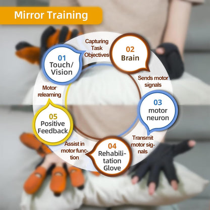 Hemiplegia Robot Gloves for Rehabilitation Physiotherapy Rehabilitation Equipment for Patients with Stroke Arthritis Hemiplegia Massage Gloves (A:Left Hand B: Right Hand) (Size: A L, Colour: Orange)